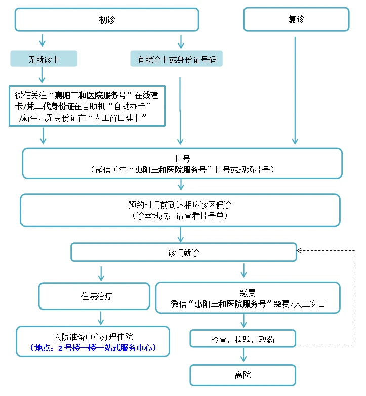 门诊患者就诊流程